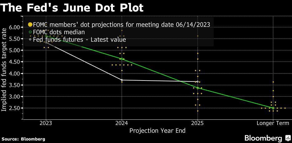 The debate over interest rates at the Fed is shifting